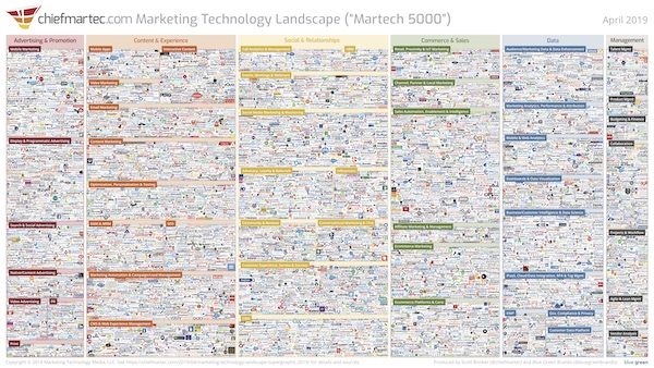 2019 Marketing Technology Landscape (Martech 5000)